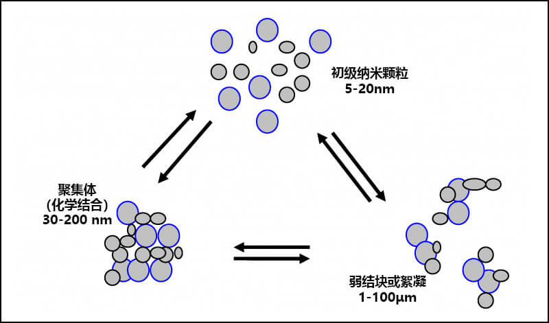 顏料顆粒、絮凝和團(tuán)聚之間的關(guān)系