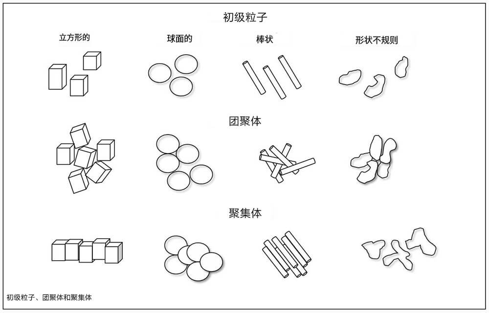 顏料的初級(jí)粒子、團(tuán)聚體、聚集體分布圖
