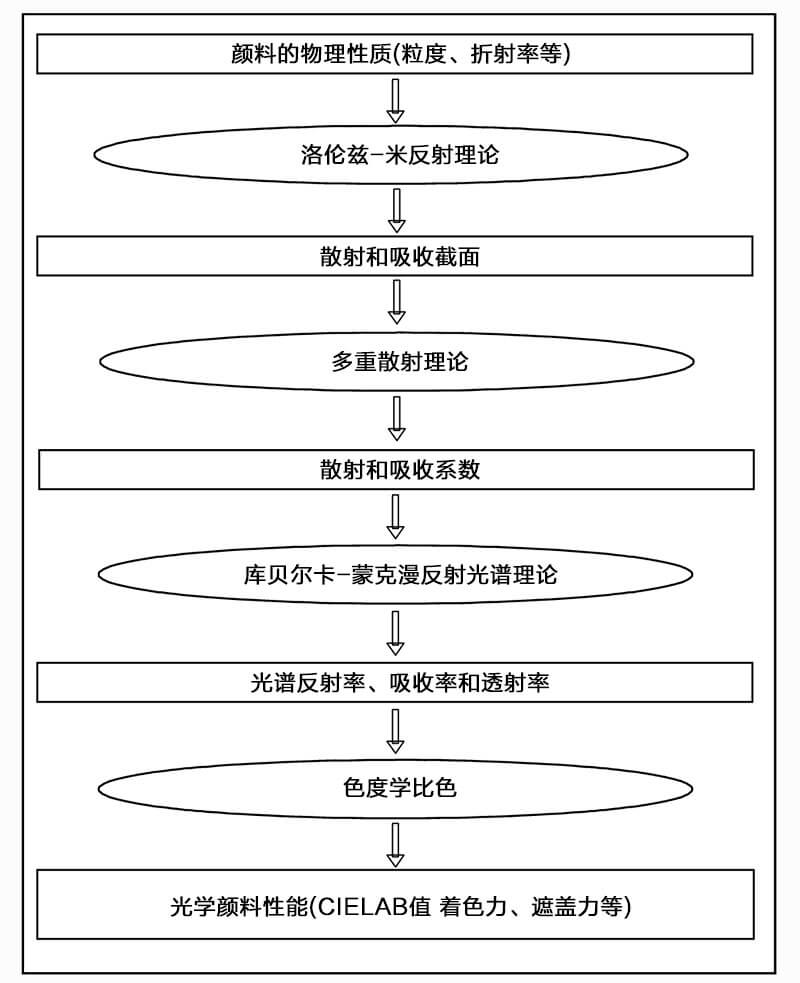 顏料和顏料體系的光學性質(zhì)及其理論原理的關系