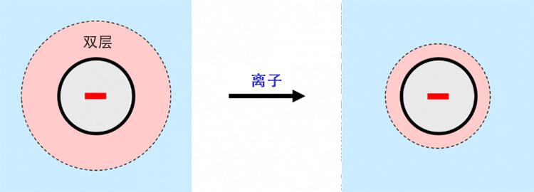 當(dāng)離子存在時(shí),帶電粒子周圍的雙層收縮