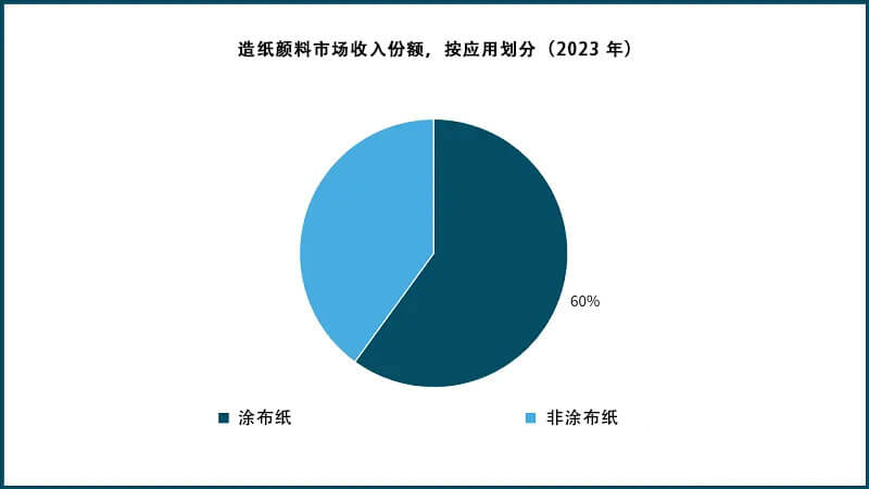 造紙顏料市場收入份額，按應(yīng)用劃分（2023 年）