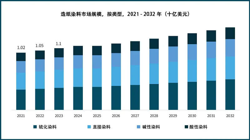 2021-2032年造紙染料市場規(guī)模，按類型