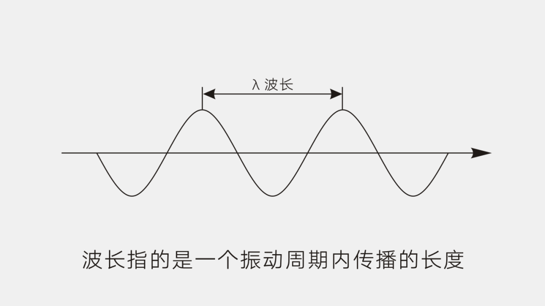 波長指的是一個振動周期內傳播的長度