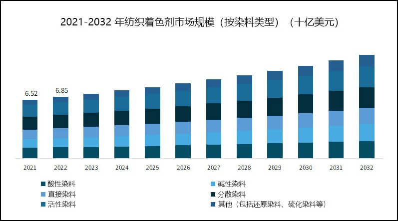 2021-2032年紡織著色劑市場(chǎng)規(guī)模(按染料類型)