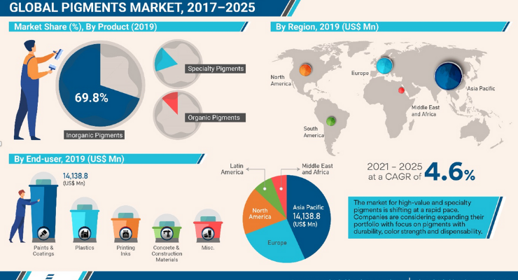 顏料市場增長穩(wěn)定預(yù)計到2025年全球市場將達(dá)到400億美元(圖1) 顏料市場增長穩(wěn)定預(yù)計到2025年全球市場將達(dá)到400億美元(圖1)