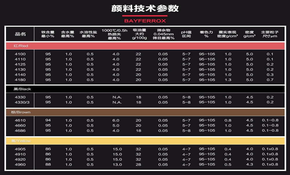 朗盛拜耳樂顏料技術參數(shù)