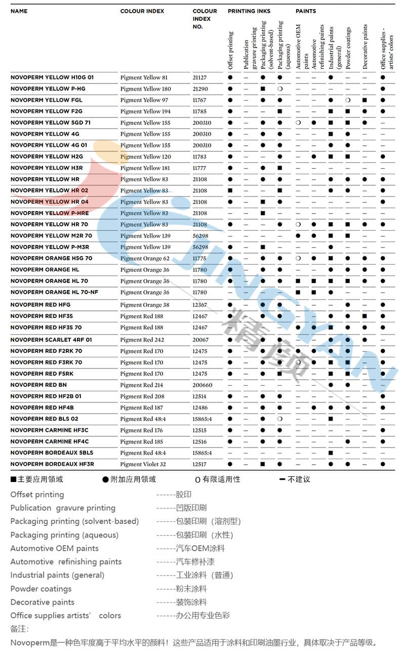 科萊恩Novoperm顏料應用范圍