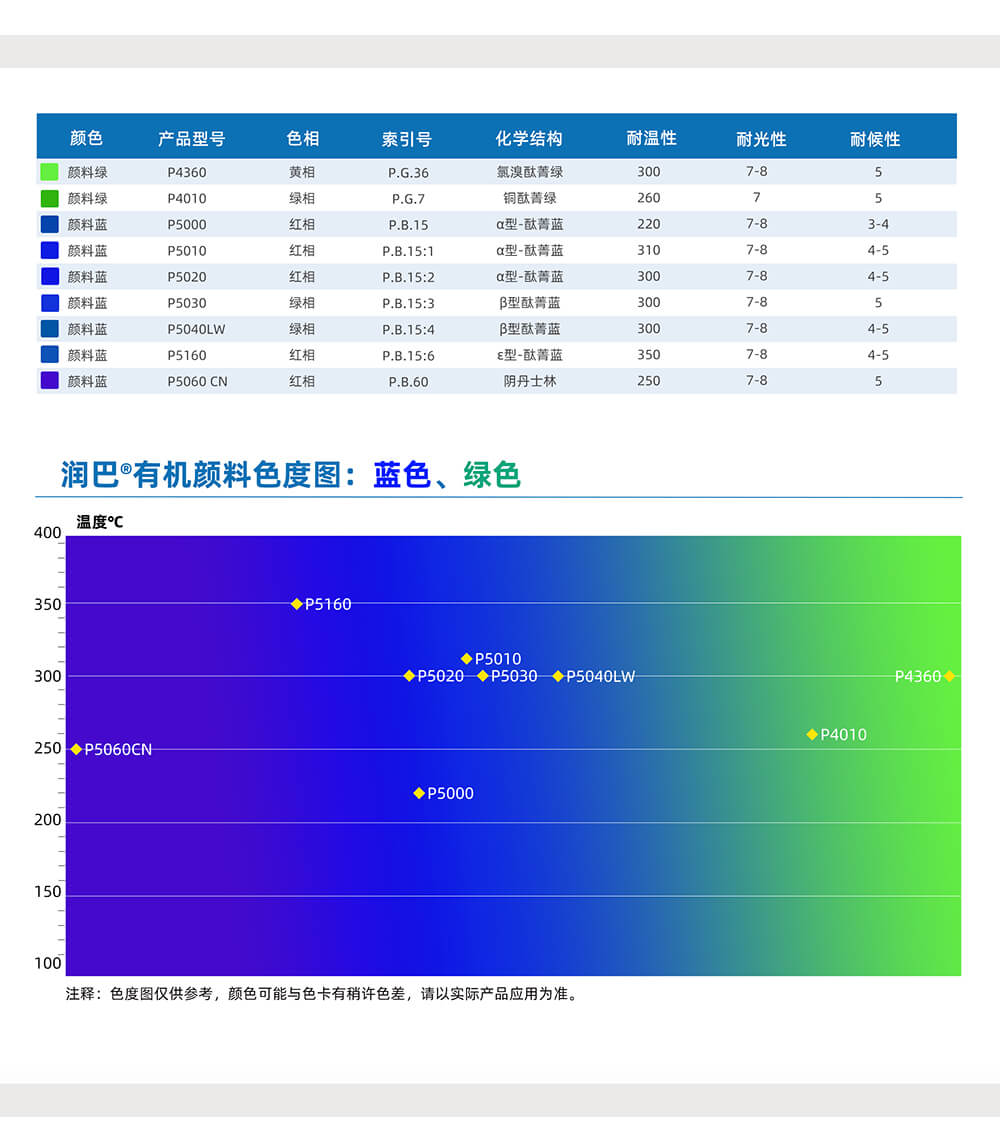 潤巴藍色、綠色有機顏料色號對照表